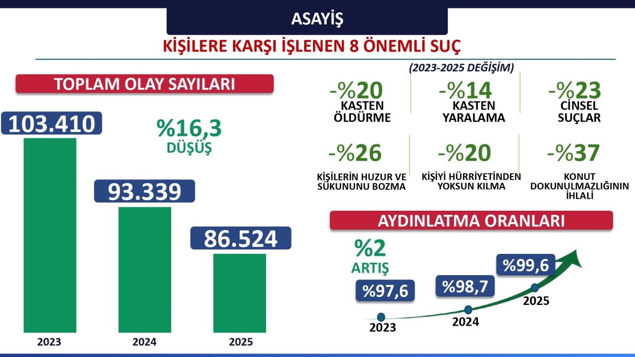 İstanbul'da polisin kontrol edemediği mahalle yok! Yerel yönetimler ile uyumlu çalışıyoruz... 7