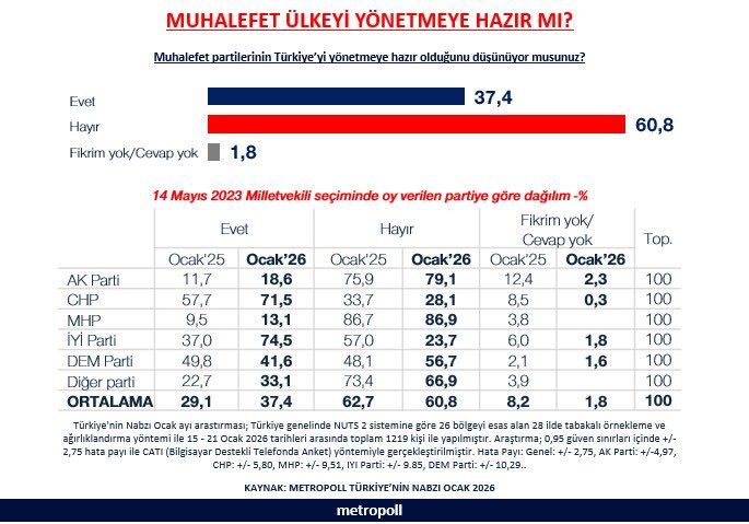 Bu anketi yapan şirket muhalefetin kazanacağını söylüyordu! Son anketinde çıkan sonuç şok etti: “Muhalefet ülkeyi yönetmeye hazır değil” 4