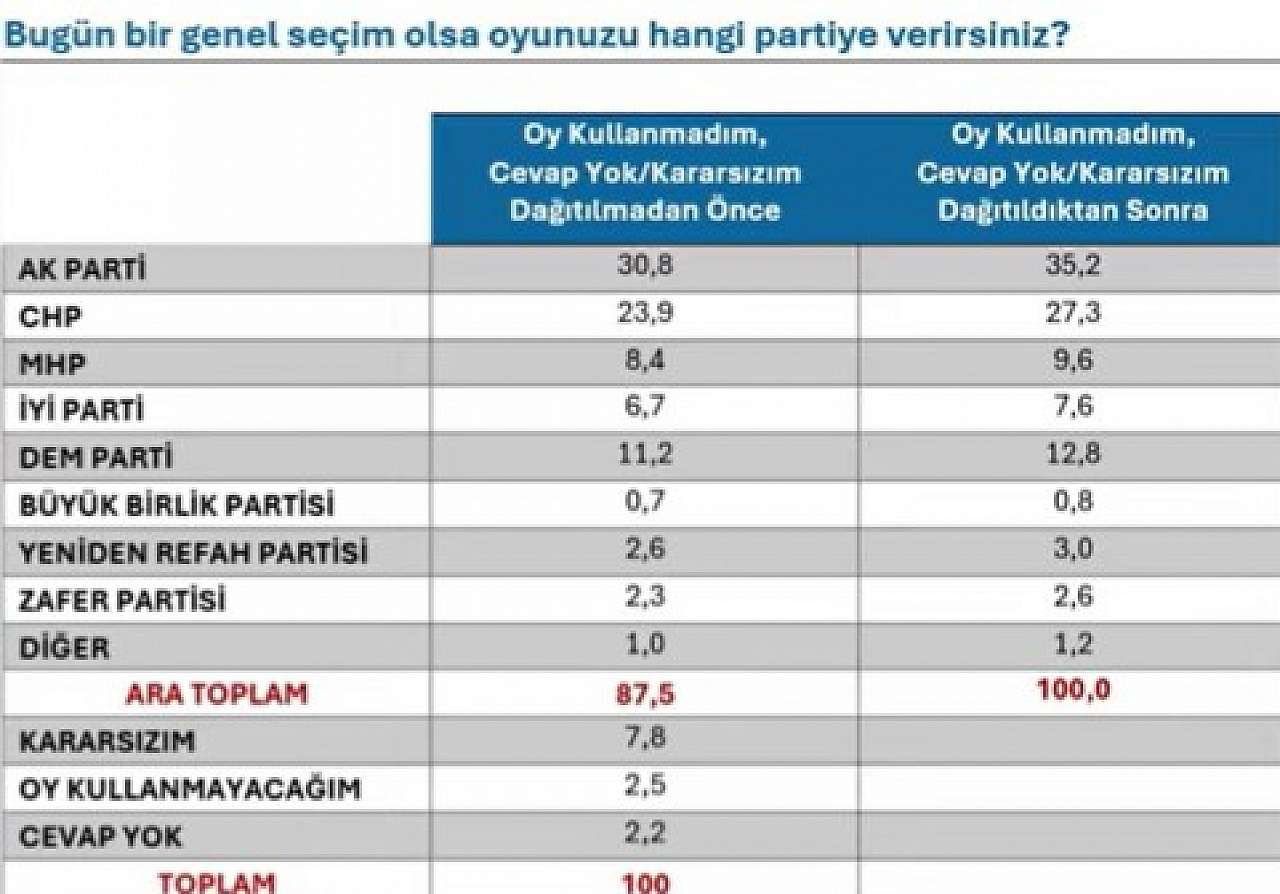 “Bugün genel seçim olsa oyunuzu hangi partiye verirsiniz?" Son anket sonucu belli oldu: AK Parti ile CHP arasında dikkat çeken fark 5