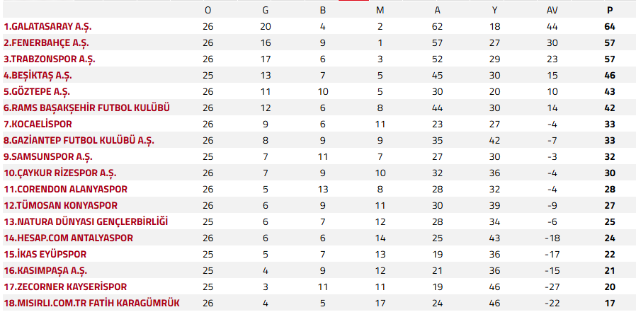 Fenerbahçe, Galatasaray ve Trabzonspor'un kalan maçları 10