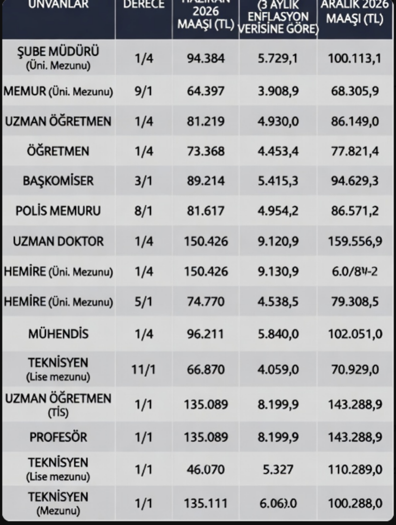 3 aylık veri belli oldu! Memur ve memur emeklisi zammı belli oldu 5
