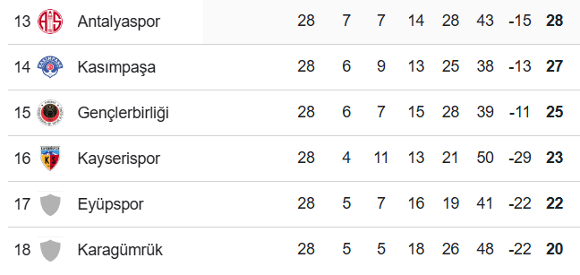 Süper Lig'de küme düşme hattında son durum 8