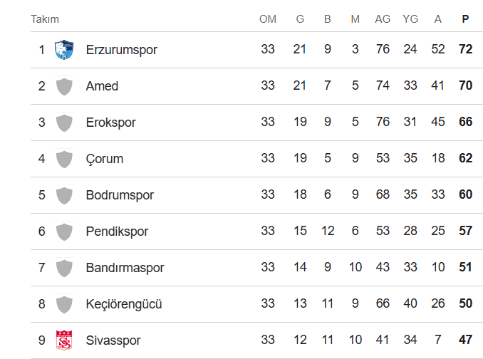 Süper Lig'de küme düşme hattında son durum 10