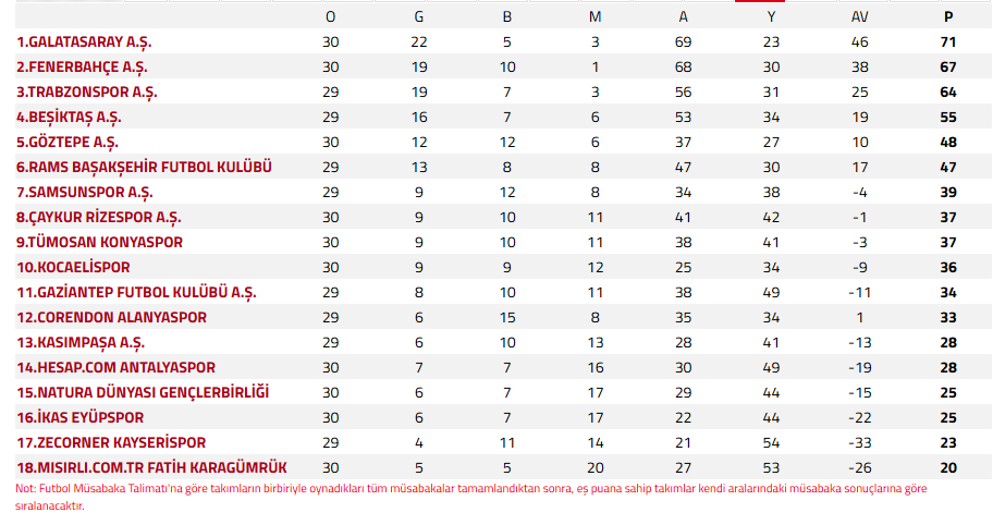 Süper Lig'de son 4 haftadaki kalan maçlar ve puan durumu 12