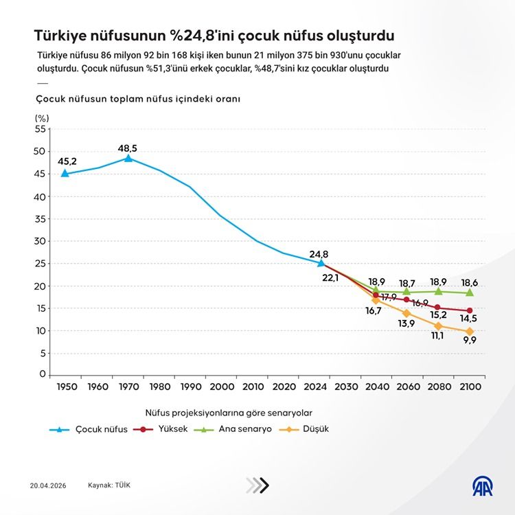 TÜİK verileri açıkladı: Türkiye'de kaç çocuk var? 5