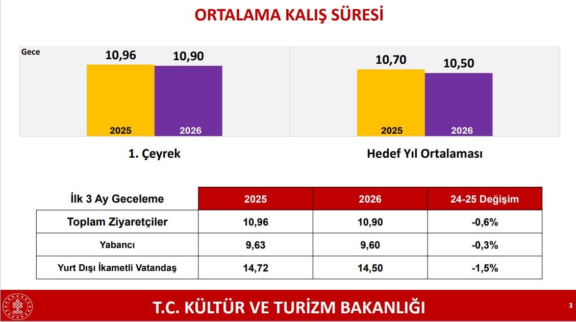 Bakan Ersoy yılın ilk çeyrek performansını açıkladı! Turizmde savaşa rağmen 9,8 milyar dolar gelir 4