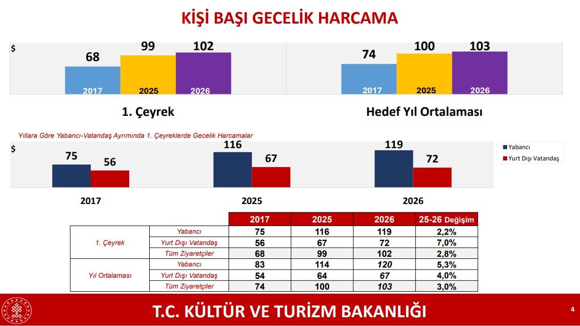 Bakan Ersoy yılın ilk çeyrek performansını açıkladı! Turizmde savaşa rağmen 9,8 milyar dolar gelir 5