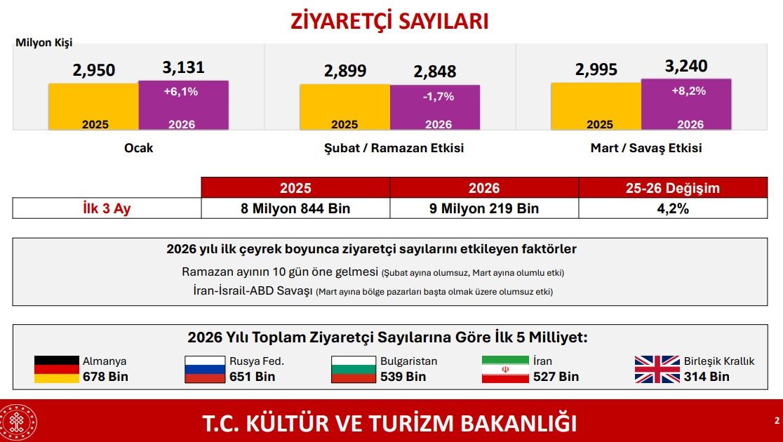 Bakan Ersoy yılın ilk çeyrek performansını açıkladı! Turizmde savaşa rağmen 9,8 milyar dolar gelir 3