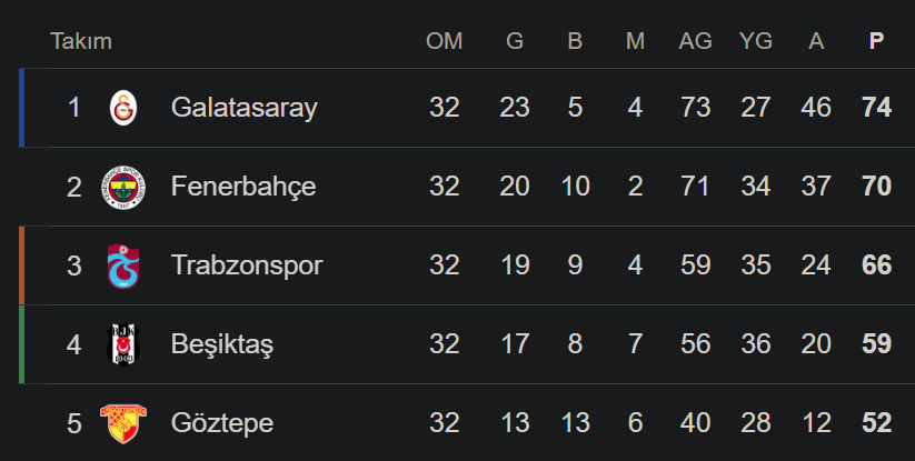 Süper Lig'de puan durumu ve Galatasaray ile Fenerbahçe'nin kalan maçları 7