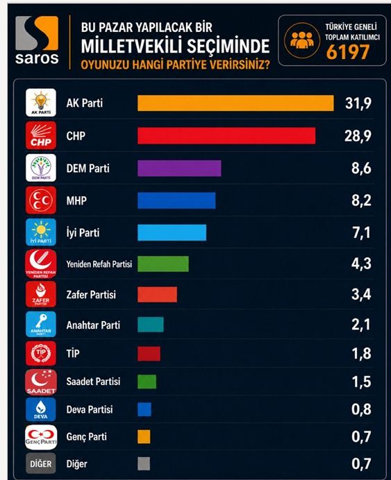Dikkat çeken anket: AK Parti yine CHP’ye fark attı: CHP'de butlan çıksa bile oylar bölünmüyor! 8