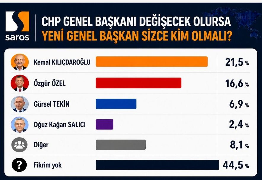 Dikkat çeken anket: AK Parti yine CHP’ye fark attı: CHP'de butlan çıksa bile oylar bölünmüyor! 7