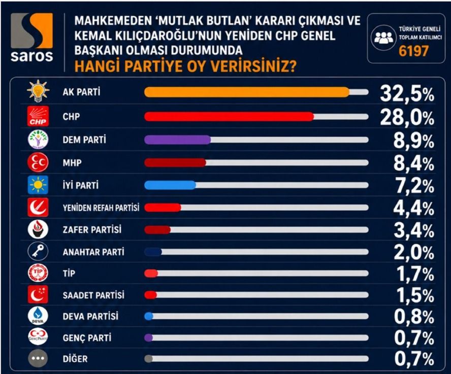 Dikkat çeken anket: AK Parti yine CHP’ye fark attı: CHP'de butlan çıksa bile oylar bölünmüyor! 9