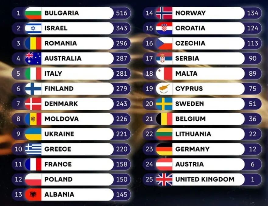 İsrail sahnede yuhalandı, ekranlar karardı! Eurovision 2026'ya Gazze tepkisi damga vurdu! Kazanan ülke belli oldu... 5