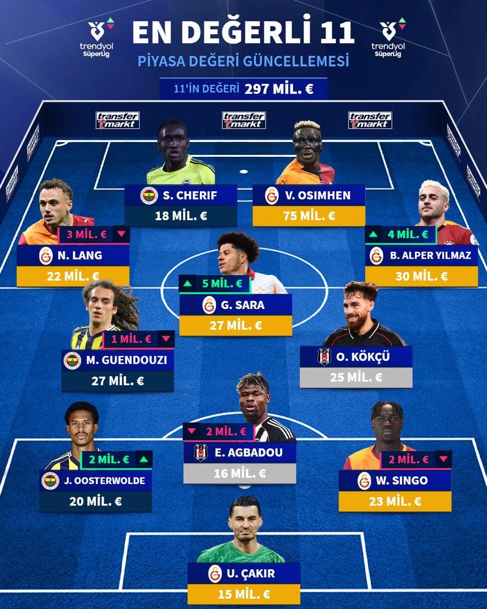 Süper Lig'in en pahalı 11'i açıklandı! Galatasaray'dan dominasyon: Zirvede yine Victor Osimhen var 13