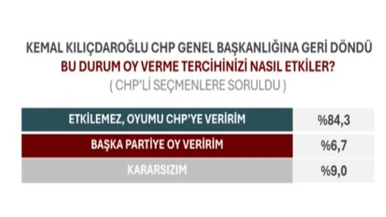 'Mutlak butlan' kararı sonrası ilk anket yapıldı! CHP seçmeninin tercihi hangi taraf oldu? İşte çarpıcı anketin sonuçları 8