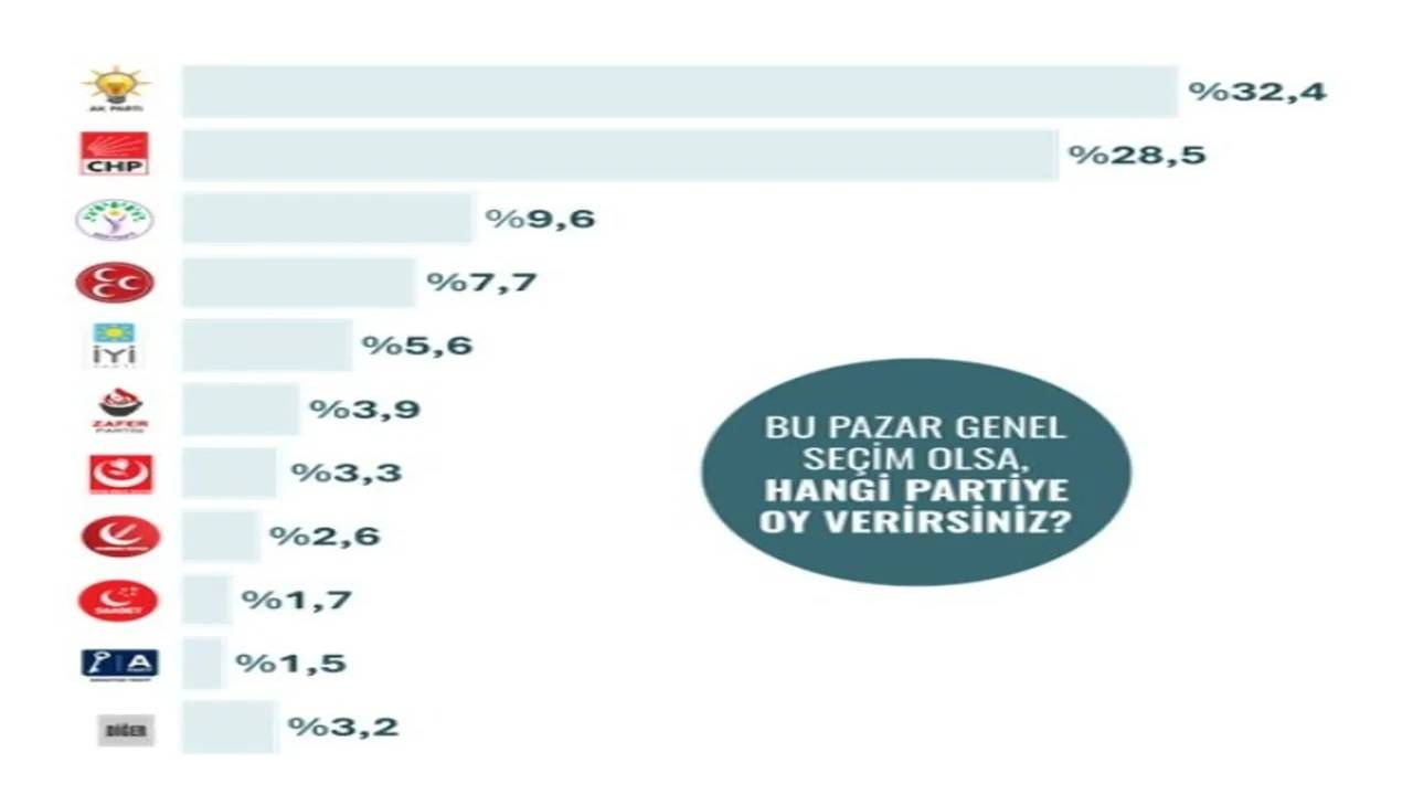 'Mutlak butlan' kararı sonrası ilk anket yapıldı! CHP seçmeninin tercihi hangi taraf oldu? İşte çarpıcı anketin sonuçları 7