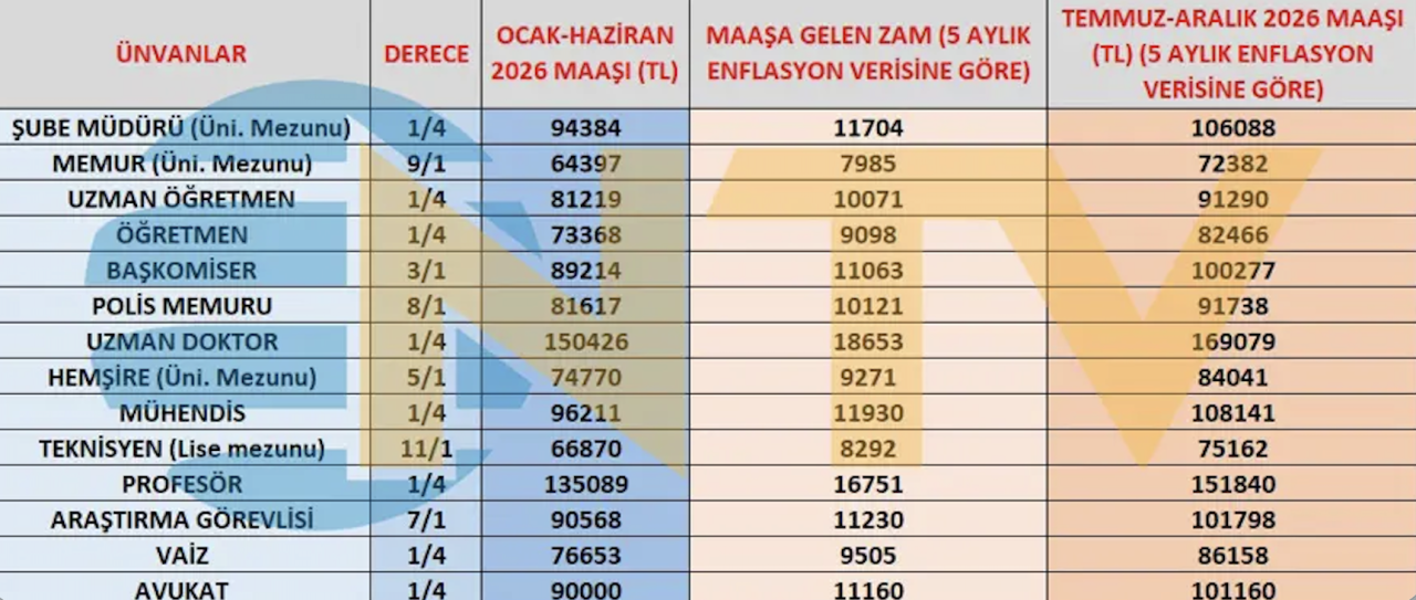 2026 MEMUR ZAMMI! Enflasyon açıklandı! Hangi memur ne kadar zam alacak? Memur maaş zammı ayrıntıları... 6