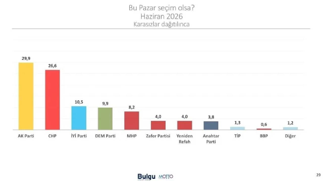 CHP'de liderlik krizi sandığı nasıl etkiledi? Son ankette sıralama değişti! Ankara'da tüm hesapları değiştiren sonuçlar 10