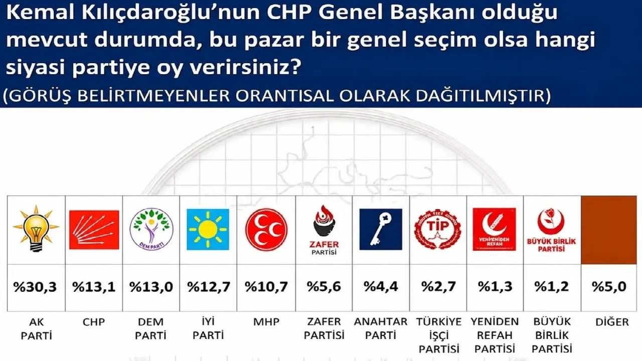 İşte son seçim anketi! Kılıçdaroğlu'na sandık şoku: AK Parti farka koşuyor, iki katını aştı 9