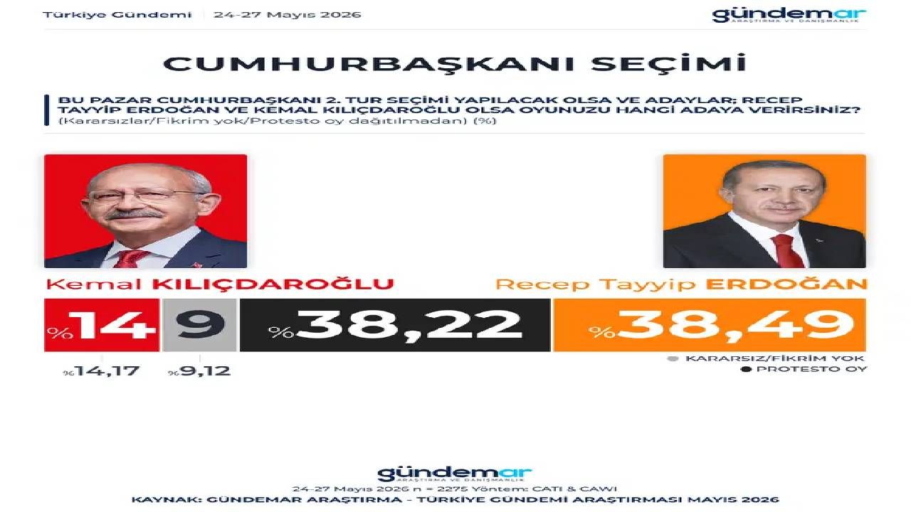 İşte son seçim anketi! Kılıçdaroğlu'na sandık şoku: AK Parti farka koşuyor, iki katını aştı 4