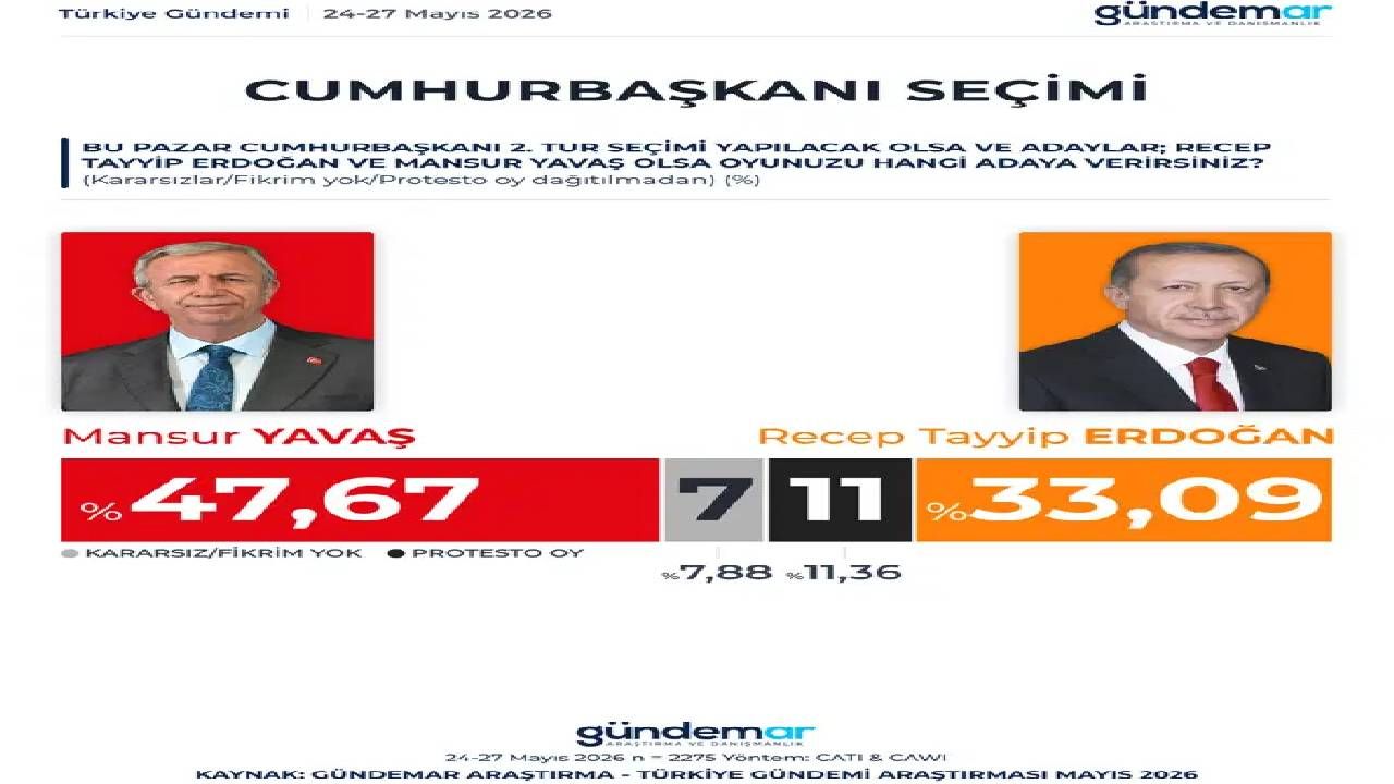 İşte son seçim anketi! Kılıçdaroğlu'na sandık şoku: AK Parti farka koşuyor, iki katını aştı 5
