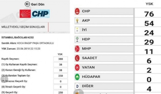 Seçim başlamadan CHP sonuçları açıkladı!