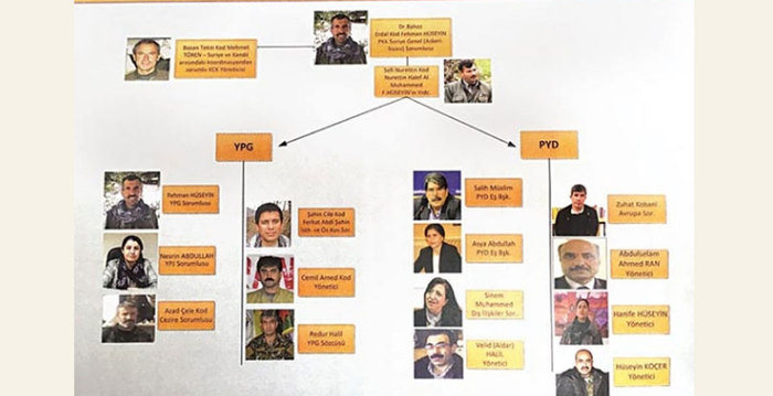 İşte PYD-YPG'nin yönetim şeması