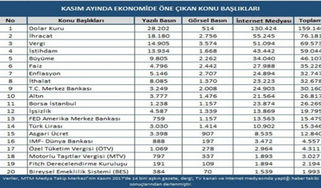 Kasım ayının ekonomi karnesi açıklandı