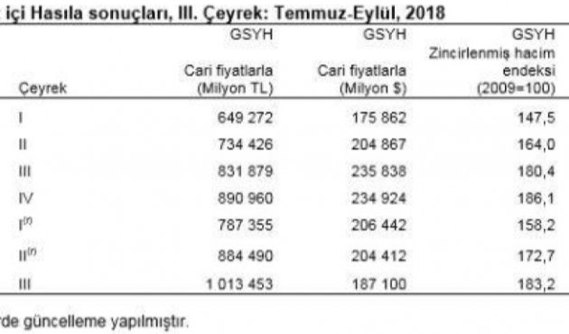 Türkiye ekonomisi üçüncü çeyrekte yüzde 1.6 büyüdü