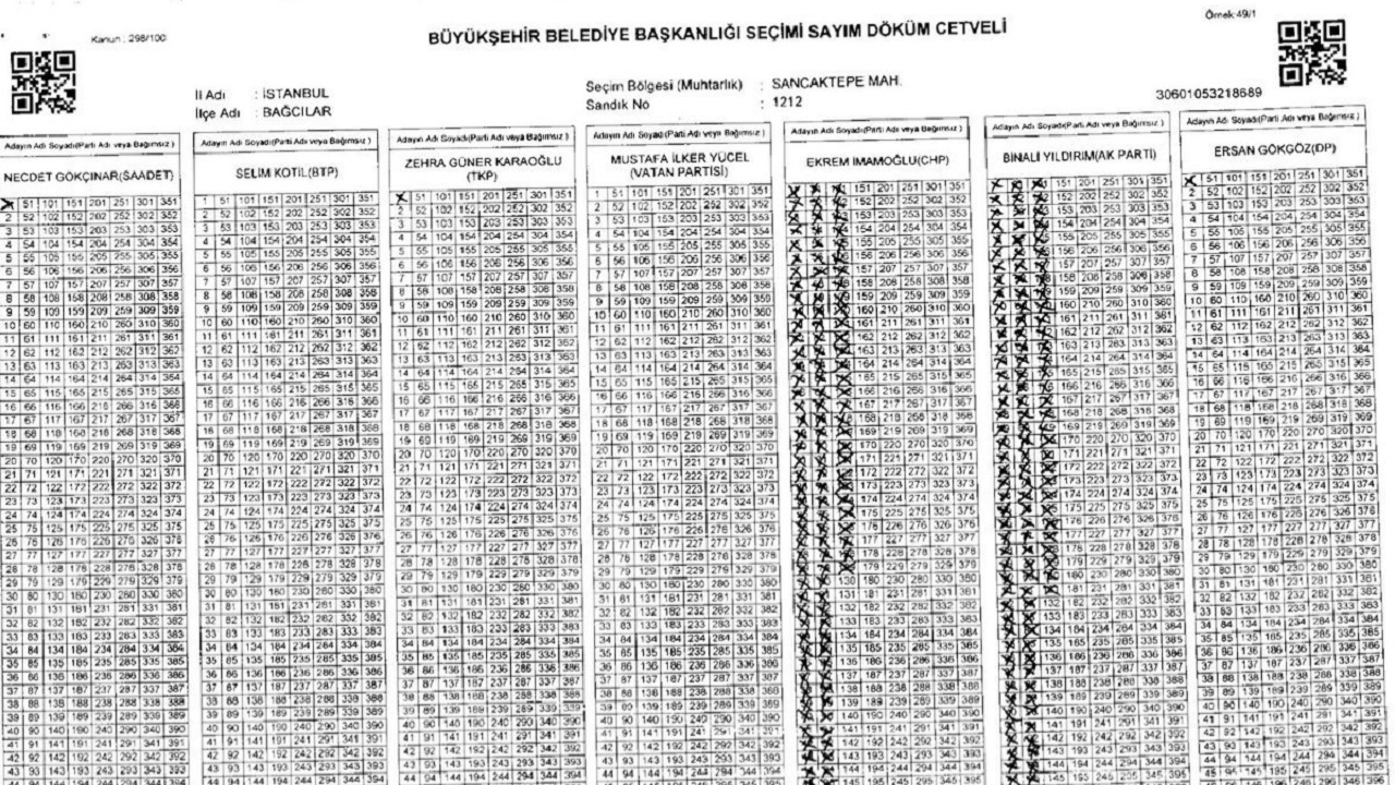 Yıldırım'a 1 oy, İmamoğlu'na 131 oy!