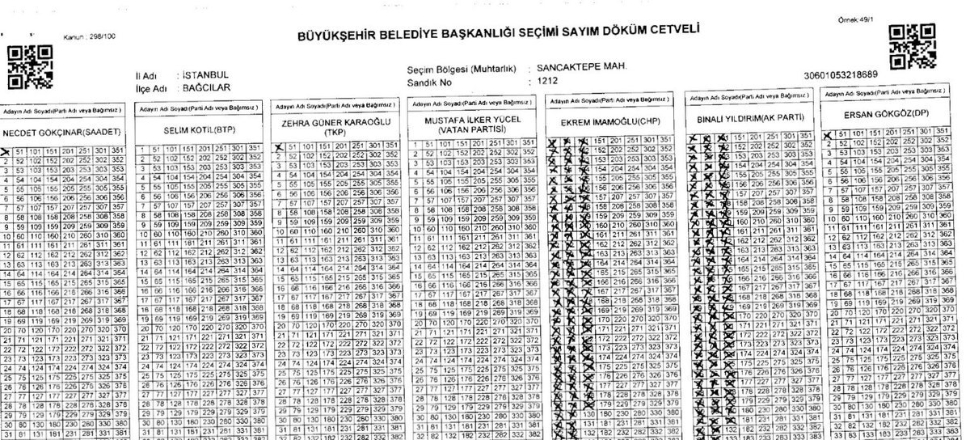 Yıldırım'a 1 oy, İmamoğlu'na 131 oy!