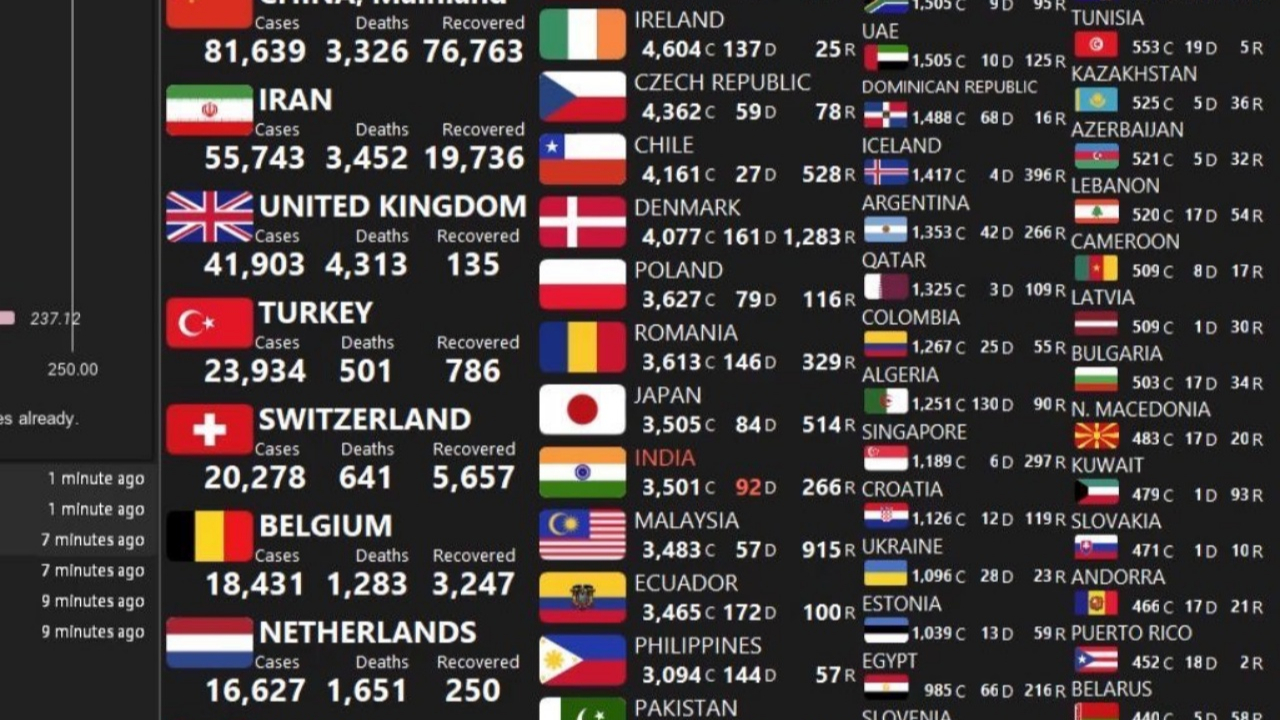 Korkutan tablo! Türkiye dünyada ilk 10 ülke arasında...