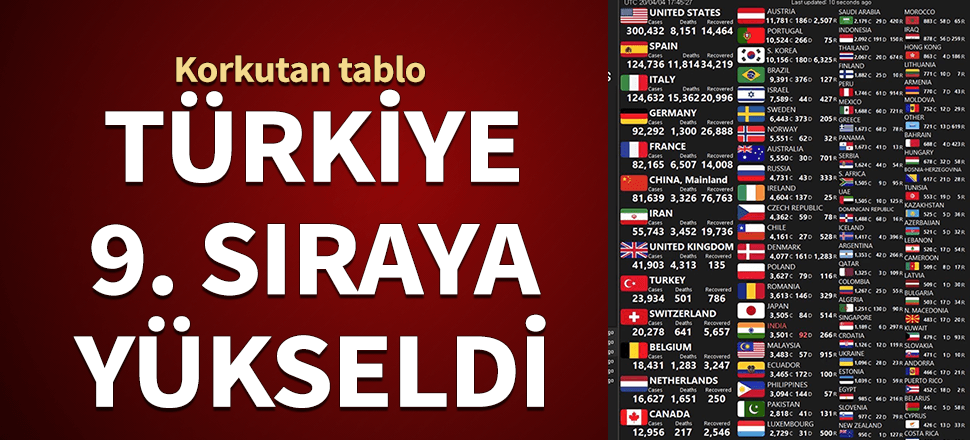 Korkutan tablo! Türkiye dünyada ilk 10 ülke arasında...