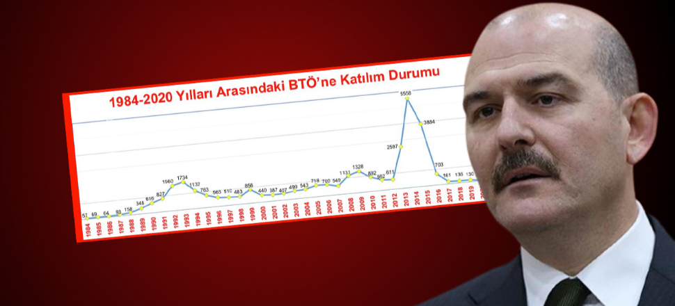 Bakan Soylu: 1984 yılının da altında kaldı