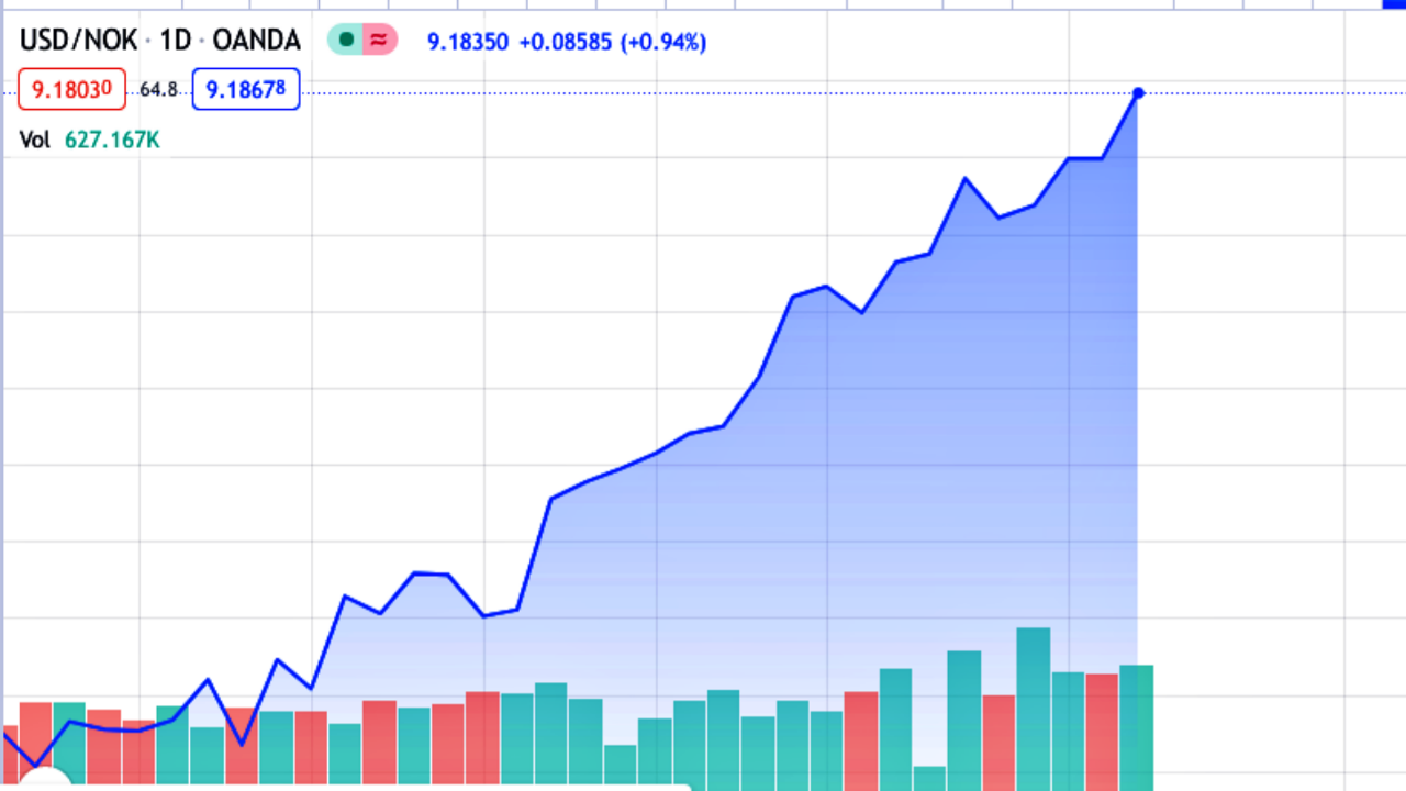 Dolar karşısında tarihi erime: Norveç'te dolar 10'a yaklaştı!