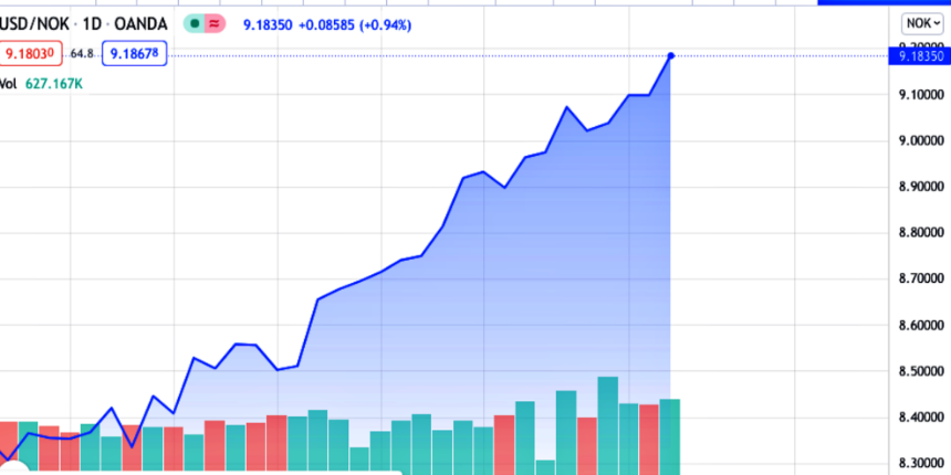 Dolar karşısında tarihi erime: Norveç'te dolar 10'a yaklaştı!