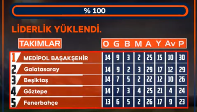Liderlik sonrasında Başakşehir'den ilgi çeken paylaşım!