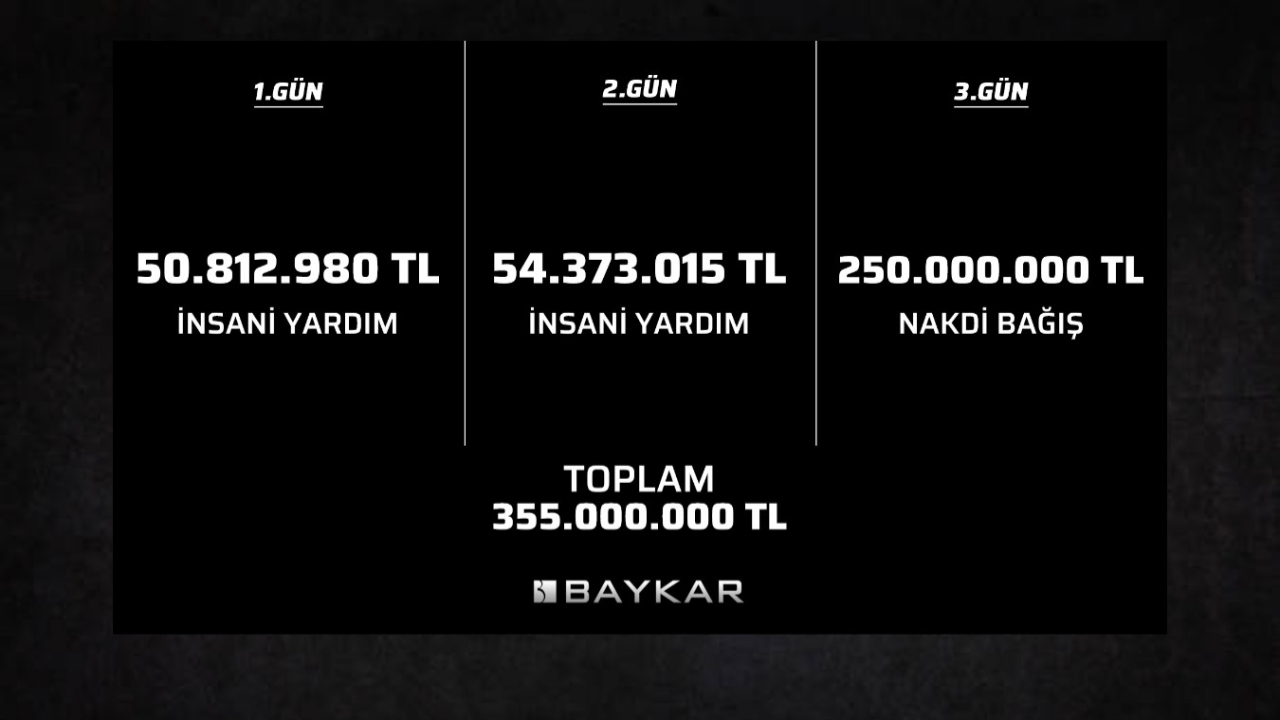 BAYKAR'dan deprem bölgesine dev yardım: 3 günde toplam 355 milyon TL!