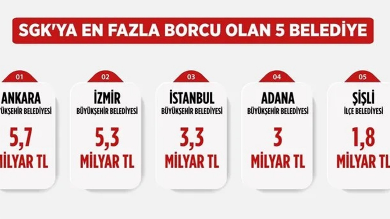Bakan Işıkhan'dan CHP'li belediyelere 'borcunuzu ödeyin' çağrısı! İşte SGK'ya en fazla borcu olan 5 CHP'li belediye