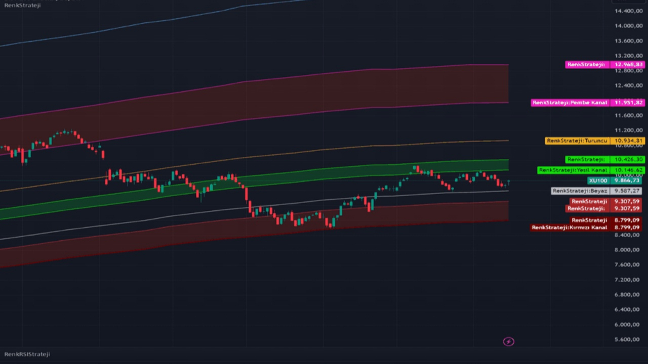BIST 100 endeksinin yeni trend değişimi için 10.200’ü geçmesi gerekiyor