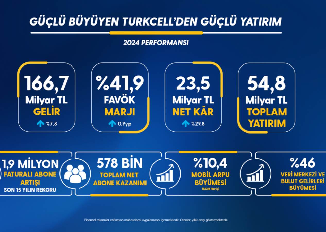 Güçlü büyüyen Turkcell’den güçlü yatırım
