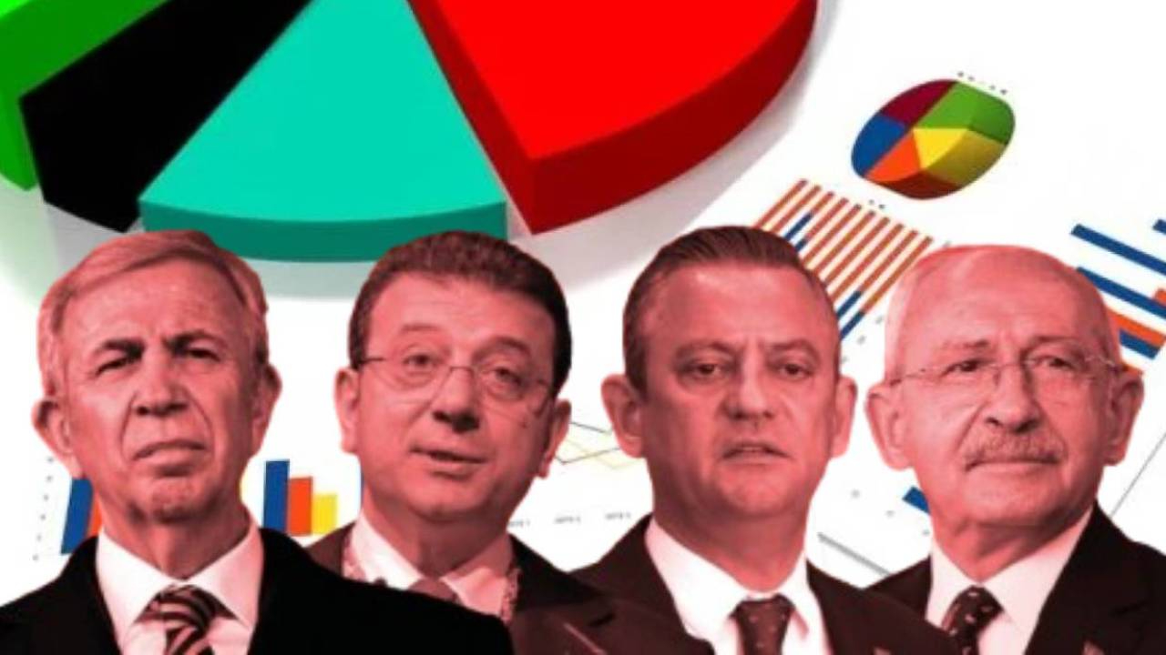 Ekrem İmamoğlu GENAR'ın anketinde CHP'nin cumhurbaşkanı adayı olarak 2. sırada çıktı