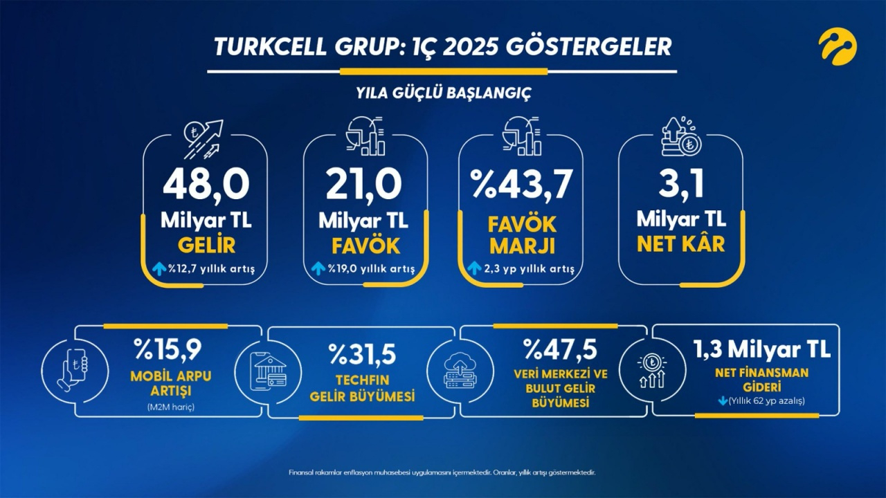 Turkcell’den 2025’e güçlü başlangıç