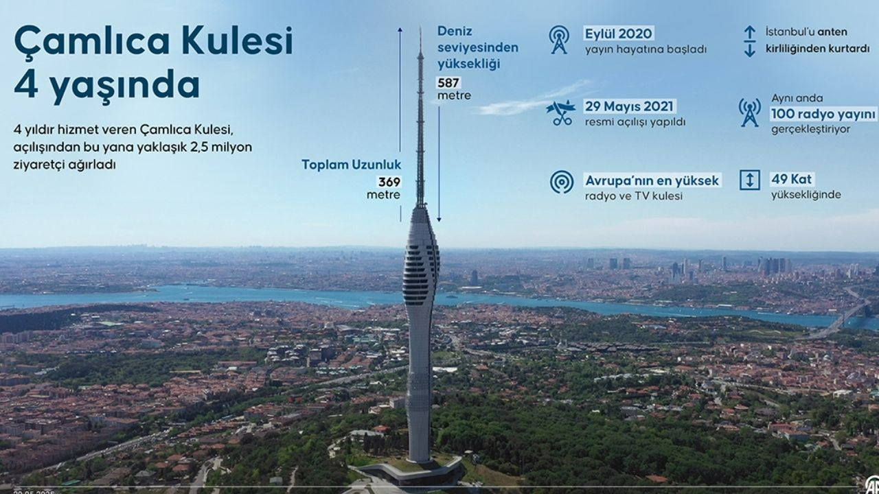 Çamlıca Kulesi 4 yaşında! Avrupa’nın zirvesindeki dev yapı 2,5 milyon ziyaretçiyi ağırladı