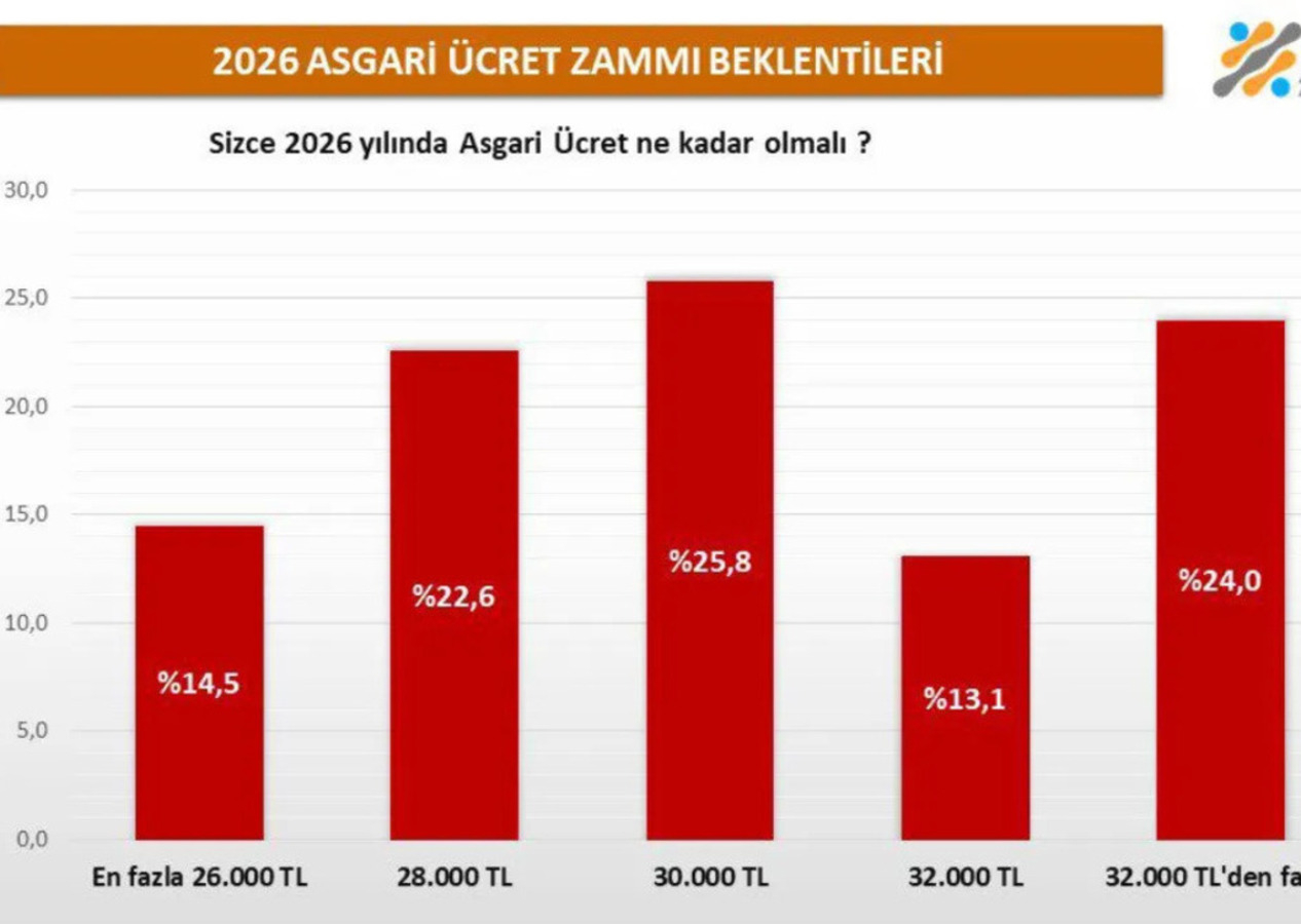 ASAL Araştırma vatandaşa sordu: 2026 yılında asgari ücret ne kadar olmalı?