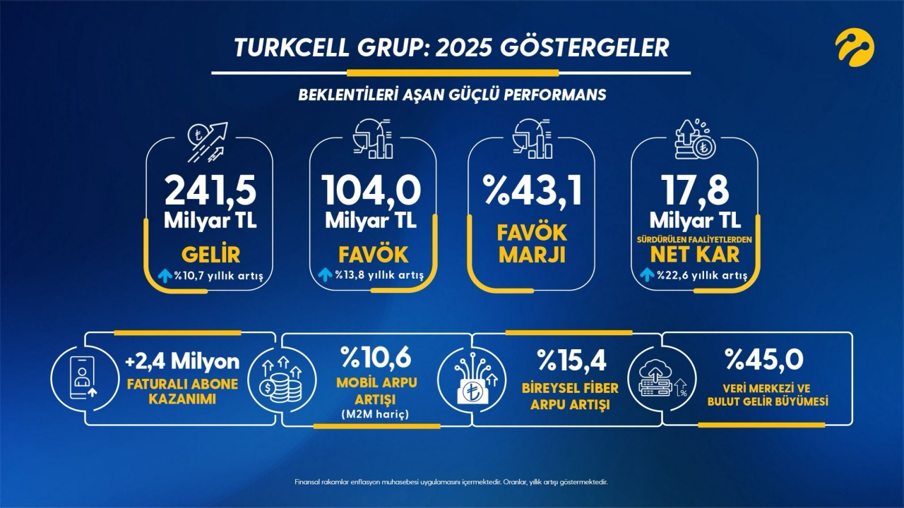 Turkcell'den rekor performans: 2025'te 17,8 milyar lira faaliyet karı