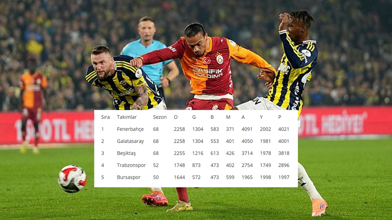 G.Saray tüm zamanların puan durumunda F.Bahçe'yi yakaladı