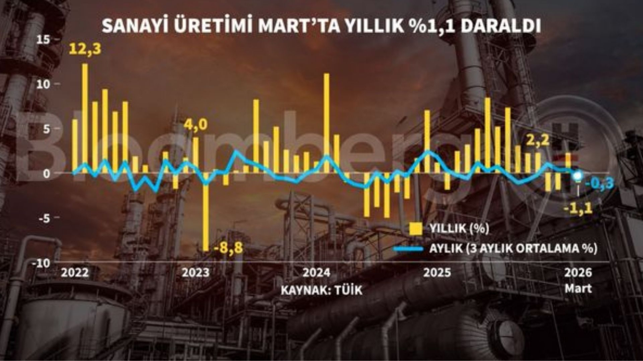 Sanayi üretimi martta geriledi!!!