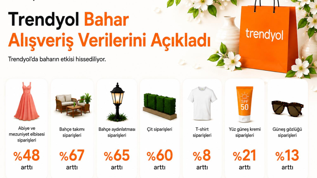 Siparişler yüzde 60'a yakın arttı