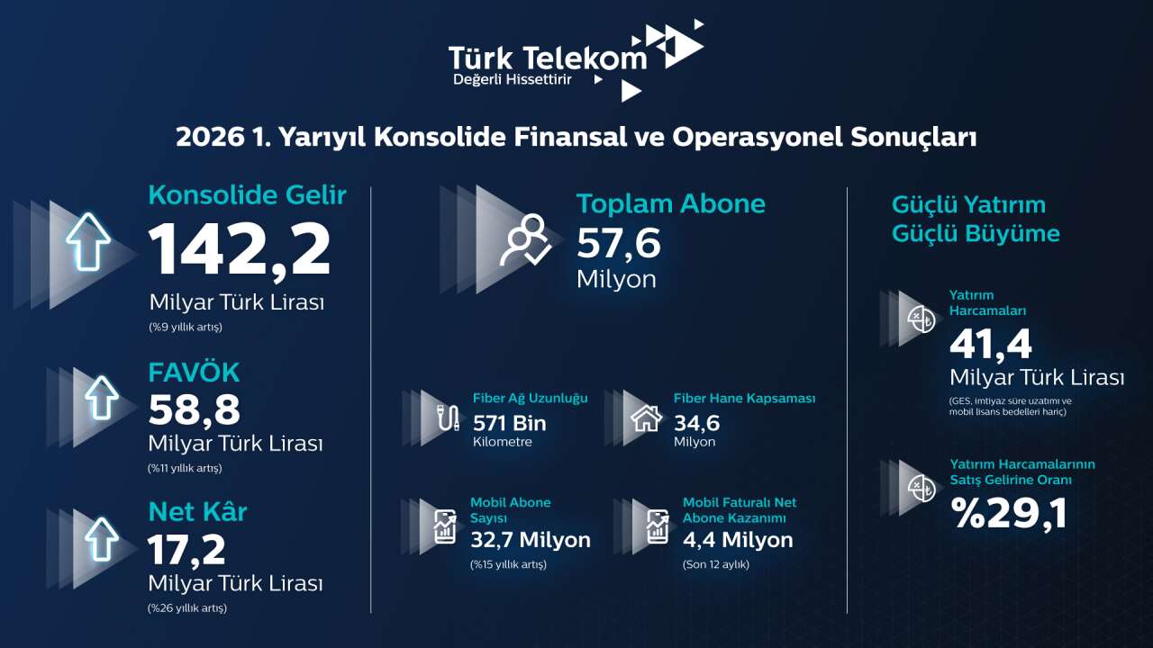 Türk Telekom gelirlerini %9 artırarak 142,2 milyar TL’ye yükseltti